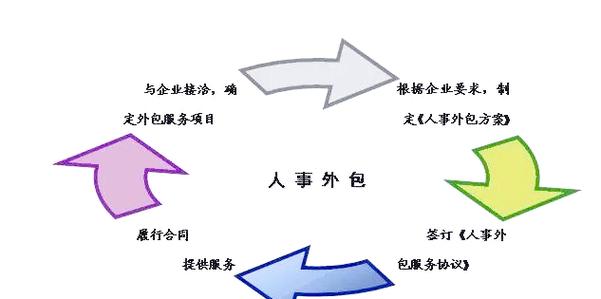 人事外包新趋势:深入解析劳务派遣与人事代理的区别