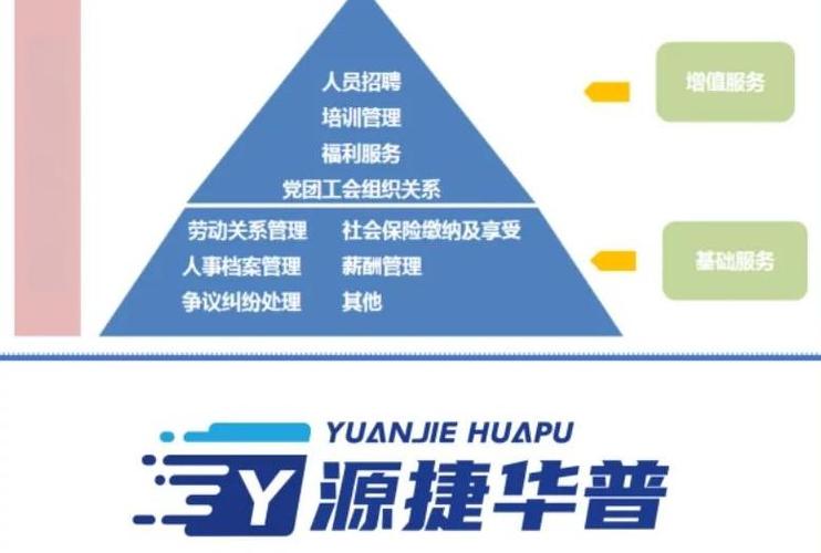 人力资源服务外包体系便是这样一种创新业务模式,它为企业单位提供了