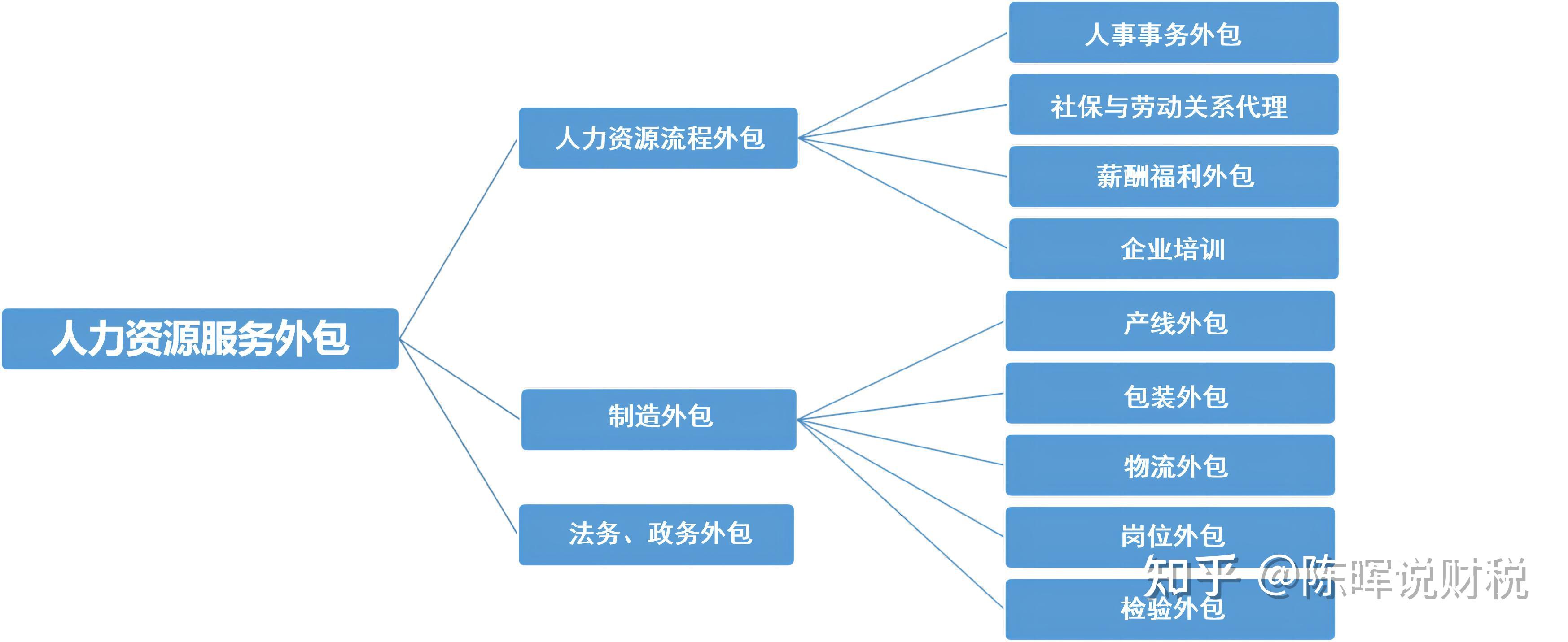陈晖说财税:【每天学一点】劳务外包 人事代理 劳务派遣 岗位外包,五
