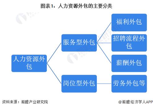 人力资源外包主要包括服务型外包和岗位外包,其中服务型外包主要包括